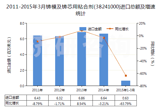 2011-2015年3月鑄模及鑄芯用粘合劑(38241000)進口總額及增速統(tǒng)計